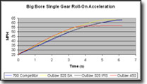 Big Bore Single Gear Roll-On Acceleration Graph