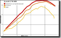 Pro Armor Assault 4S Exhaust Suzuki LT-R450 Dyno Results